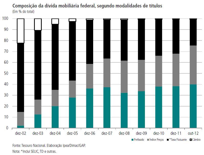 Composição da DLSP Moeda e