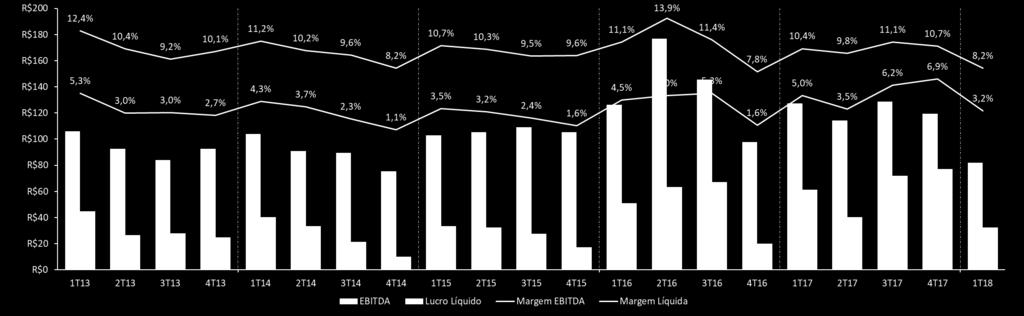 Evolução Rentabilidade: Lucro Líquido, EBITDA e Margens Apesar de um início de exercício desafiador, estamos confiantes que o exercício de 2018 sinaliza um