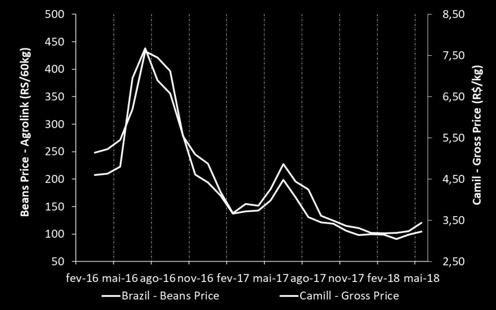 vs. Camil s prices Source: Agrolink Beans Main Highlights Volume: 17 thousand