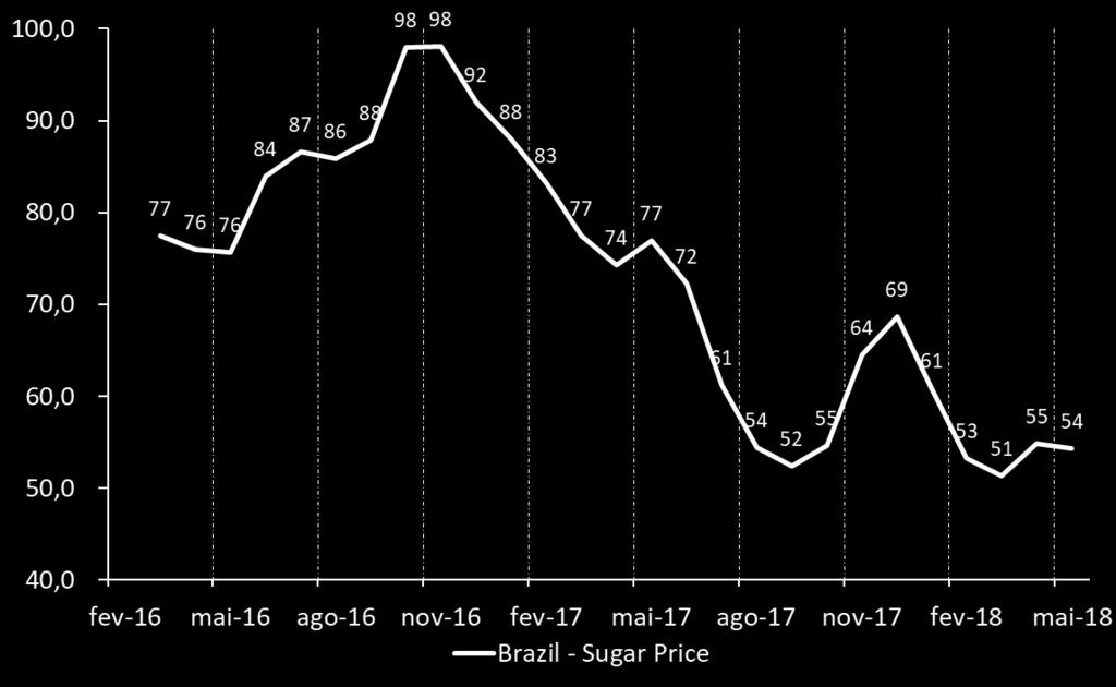 1Q17 Raw material - average market prices: R$53,49 / bag¹ -12, vs. 4Q17-29,8% vs.