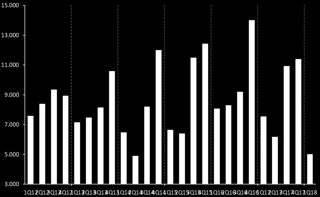 4Q17 +19,0% vs.