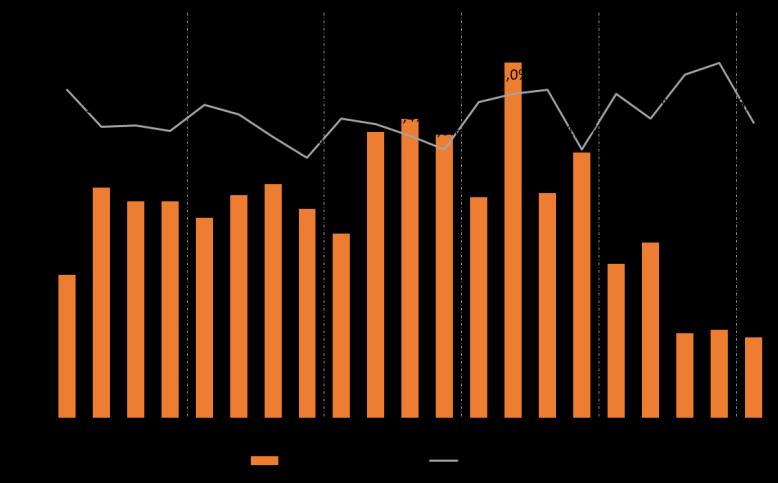 Financial Result and Indebtedness Liability Management: Debt cost reduction and better amortization profile Indebtedness (in R$mn) Net Financial Expenses (in R$mn) Debt (in R$mn) 1Q18 4Q17 1Q17 1Q18