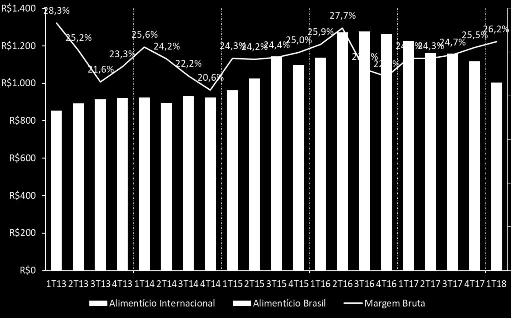 Desempenho Operacional (mil ton) Desempenho Financeiro