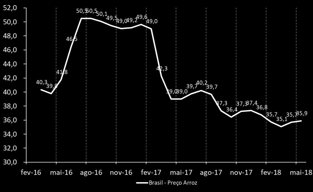 Segmento Alimentício Brasil Arroz Destacamos a recuperação sequencial de volumes em relação ao 4T17 no Brasil Arroz - Mercado Brasil (em R$/saca) Arroz - Mercado Brasil (em R$/saca) Arroz Brasil -