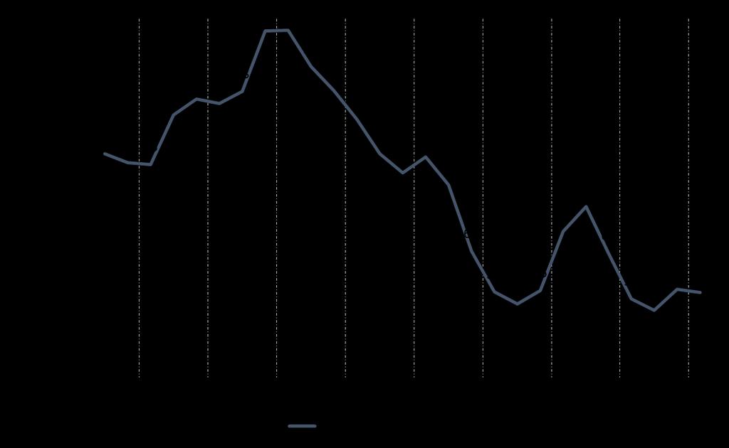 Segmento Alimentício Brasil Açúcar Destacamos a recuperação sequencial de volumes em relação ao 4T17 no Brasil Açúcar - Mercado Brasil (em R$/saca) Açúcar - Mercado Brasil (em R$/saca) 110,0 3,00