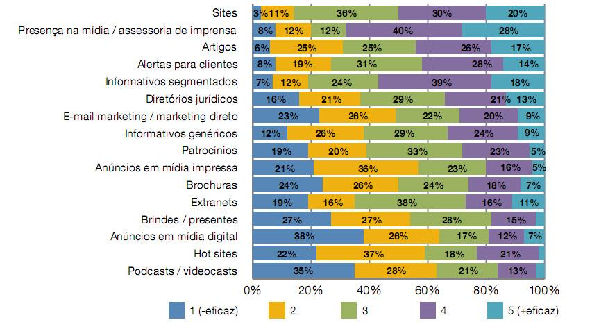 Eficácia das táticas e ferramentas