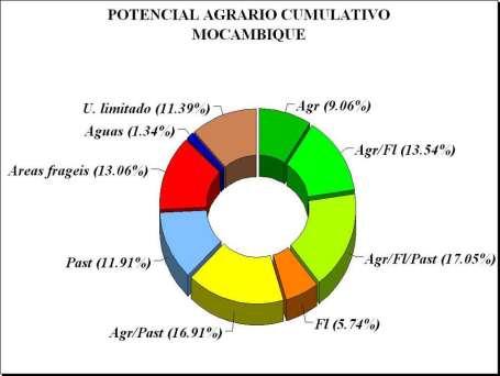 POTENCIAL AGRÁRIO (AGRICULTURA, PLANTAÇÕES FLORESTAIS, PASTAGENS, ECOSSISTEMAS