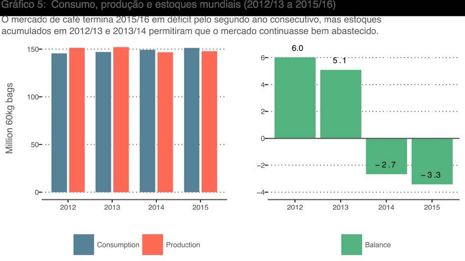 Finalmente, revisamos nossas cifras de produção e consumo nos últimos anos-safra (2012/13 a 2015/16), como indica o quadro 3 no final deste relatório.