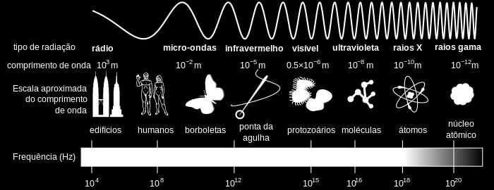 eletromagnéticas, usando a diferença