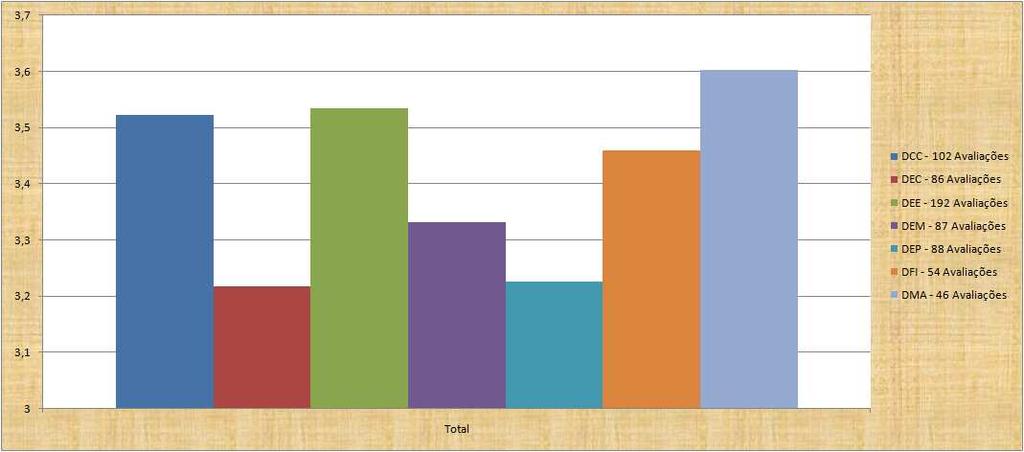 MÉDIA GERAL DO CCT O gráfico acima mostra a média geral do CCT por item de avaliação.