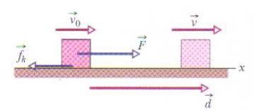 Com atrito Uma força horizontal constante F puxa um bloco ao longo de um eixo x, deslocando-o de uma distância d e aumentando a velocidade do bloco de v 0 para v.
