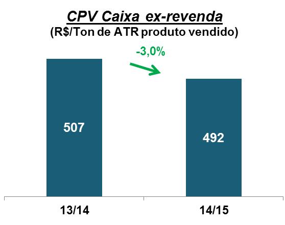 2.2 Custo dos Produtos Vendidos (CPV) Na safra 14/15, o CPV total foi de R$3,6 bilhões, apresentando uma redução de 6,6% sobre a safra anterior.