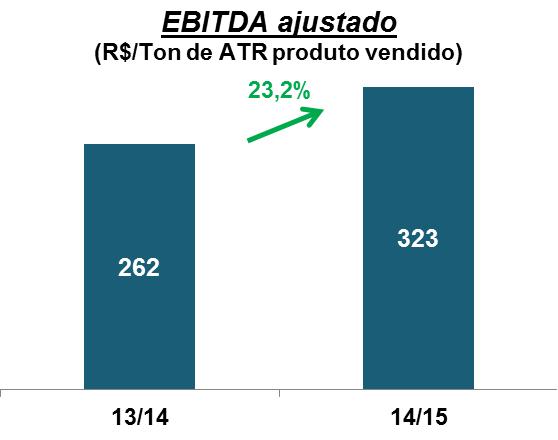 2.5 EBITDA O EBITDA ajustado (2)(3) da Biosev totalizou R$1,3 bilhão na safra 14/15, representando um crescimento de R$188 milhões, em relação à safra anterior, o que constitui um recorde histórico.