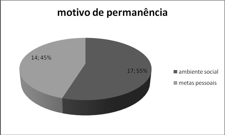 Vida Figura 3 Motivos da permanência na 2ª Idade Adulta Universidade da Qualidade de Como Motivos para procurar o programa, foram colocados 2ª Idade Adulta a estética com 42%, e a saúde com 58% estes