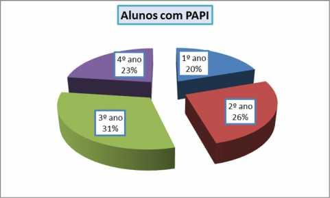 Interna 2º período, 2015-2016 PLANOS DE ACOMPANHAMENTO PEDAGÓGICO INDIVIDUAIS Tabela nº 6 - Alunos com PAPI ANO alunos Nº de alunos com negativas Alunos com PAPI 1º ANO 150 18 12 2º ANO 152 27 16 3º