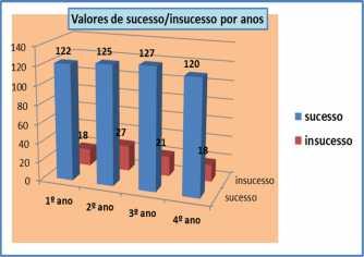 > =3 Número de alunos avaliados Sucesso Insucesso 1º ANO 132 5 5 8 150 88,0% 12,0% 2º ANO 125 11 9 7 152 82,2% 17,8% 3º ANO 4º ANO TOTAL 127 6 11 4 148 85,8% 14,2% 120 17 0 1 138 86,9% 13,1% 485 39