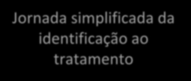 Simplificar o acesso é o caminho GPs envolvidos em diagnóstico e referência GP= general practioner GPs tratando casos fáceis Jornada