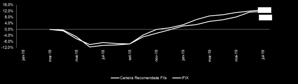 Carteira Recomendada de Fundos Imobiliários Composição Fundo Setor Valor Justo (R$) Div Yield 2019 Liquidez Diária (R$ m) Valor de Mercado (R$ m) VM / VP Hedge Brasil Shopping HGBS11 Shoppings 289,0