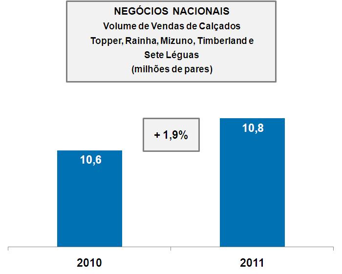 Relatório da Administração 2.1.2. Topper, Rainha, Mizuno, Timberland e Sete Léguas A receita líquida consolidada de Topper, Rainha, Mizuno e Sete Léguas foi 18% maior que a de 2010.