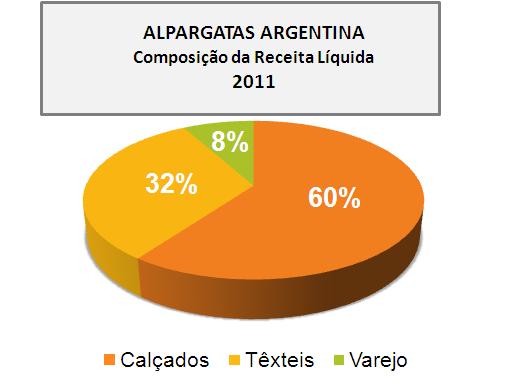 Relatório da Administração No 4 trimestre, o volume comercializado de calçados na Argentina atingiu 2,1 milhões de pares, quantidade 20% menor que a do mesmo período do ano anterior, e 581 mil