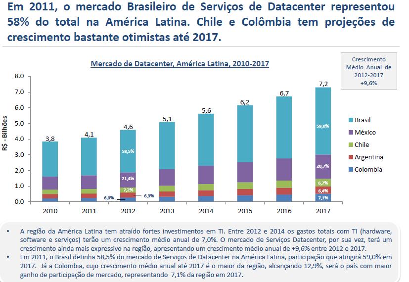 Mercado Brasileiro de Data Center -