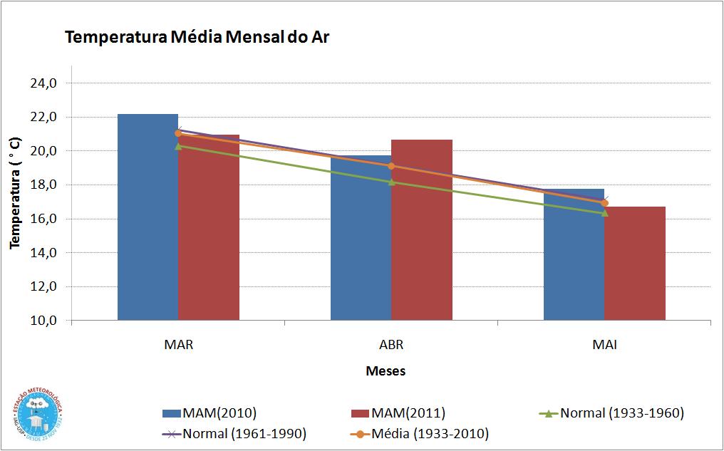 Figura 5 - Temperatura média mensal do ar para MAM 2010 (em azul) e 2011 (em vermelho) Tabela 2 Temperatura média ( C) dos meses MAM (2010) e MAM (2011), além das normais e da média.