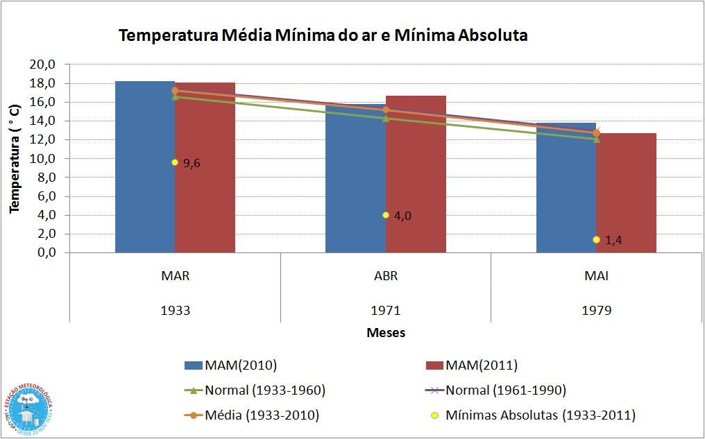 As temperaturas médias mínimas mensais (Figura 7) ficaram acima da média climatológica nos meses de março (18,1 C e média de 17,2 C) e abril (15,8 C e média de 15,2 C).