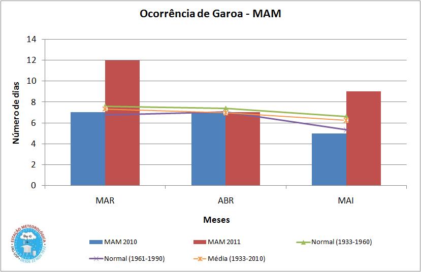 4. Garoa Durante o outono foram registrados 28 dias com garoa, que é um número de dias superior a média climatológica para este trimestre (20 dias).