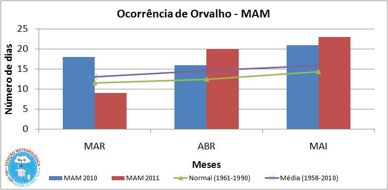Figura 17 - Número de dias com orvalho no trimestre MAM 2010 (azul) e MAM 2011 (vermelho), além da normal e da média