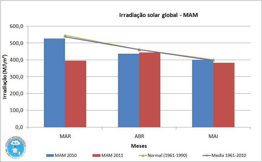 Figura 23 - Irradiação solar global no trimestre MAM/2010 (azul) e MAM/2011 (vermelho), além da média e da normal. 9.