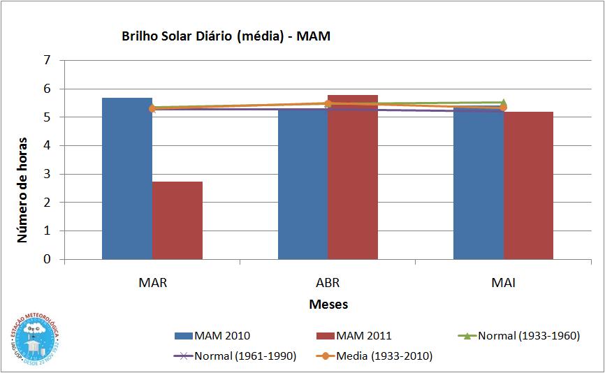 25 Número médio diário de horas de brilho solar no trimestre