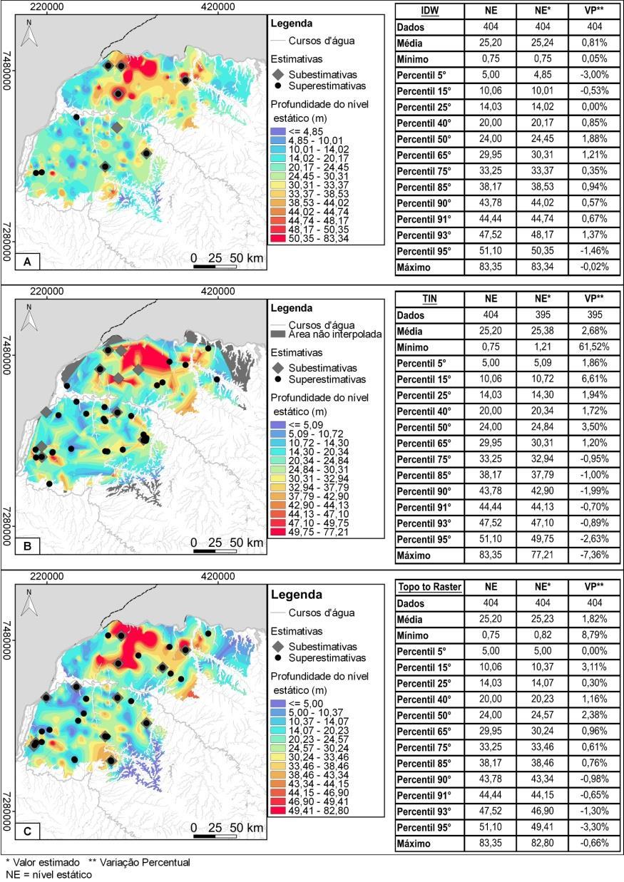 Topo to Raster TIN IDW RESULTADOS Nível estático Aquíferos IDW TIN Topo to Raster Número de poços Furnas 13,9% 14,8% 30,6% 36 Itararé 9,5% 38,0% 13,0% 169 Rio Bonito 4,9% 26,8% 4,9%