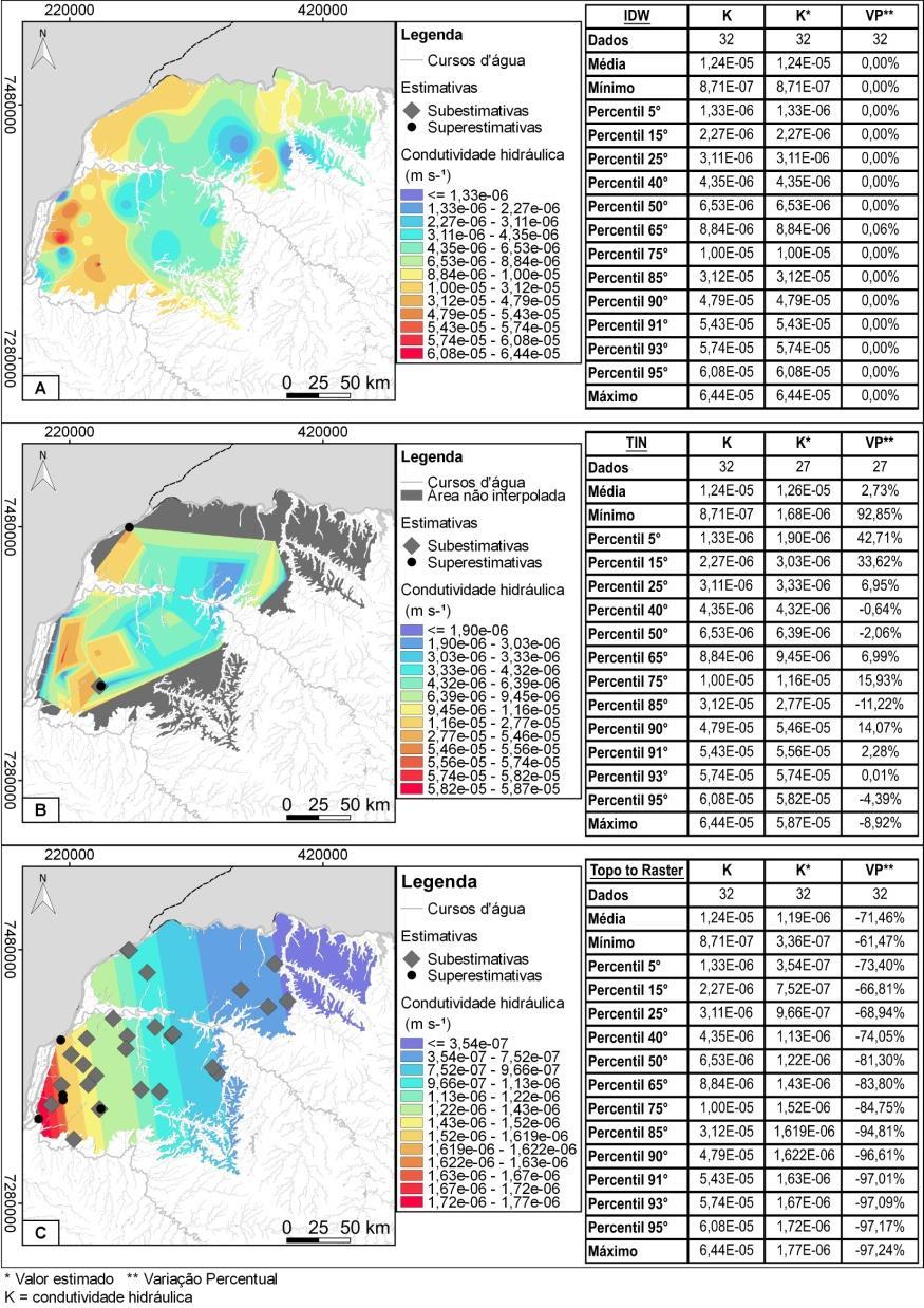 Topo to Raster TIN IDW RESULTADOS Condutividade hidráulica Aquíferos IDW TIN Topo to Raster Número de poços Furnas 27,3% 38,5% 90,9% 22 Itararé 6,7% 41,3% 94,7% 75 Rio Bonito 0,0% 34,1% 93,5% 46