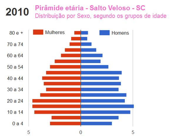 Salto Veloso é uma cidade de etnia predominantemente italiana cujas famílias colonizadoras são procedentes do sul do estado de Santa Catarina e da Serra Gaúcha. II. III. IV.
