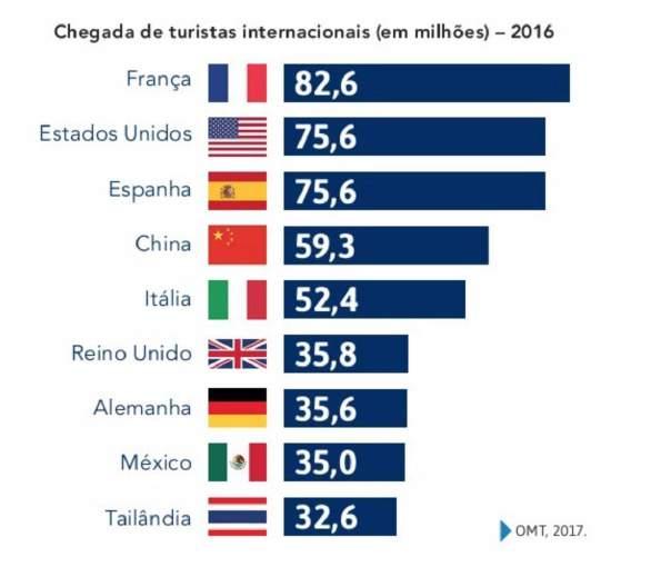 Turismo global: a economia a todo vapor A atividade turística movimenta enormes quantias de capital devido ao uso dos meios de transportes, da rede hoteleira,