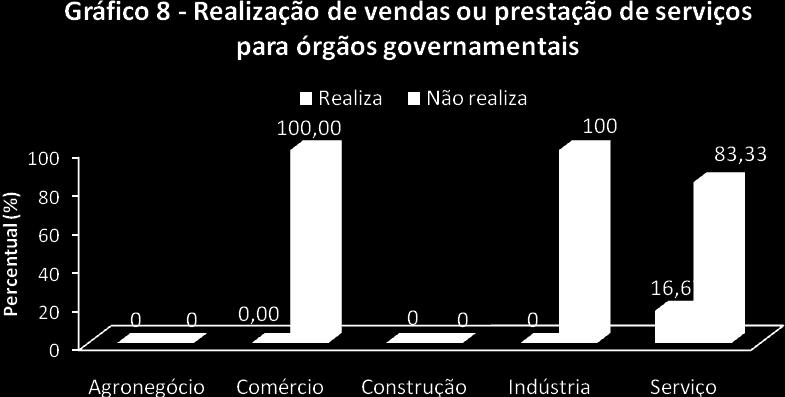 respostas COMERCIALIZAÇÃO Tabela 15 Comercialização de produtos ou serviços por atividade produtiva valores percentuais Comercialização Para o município
