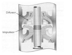 25 Bomba: No BCS é usada uma bomba do tipo centrífuga de diversos estágios, cada estagio contendo um impulsor e um difusor como podem ser visto na figura 11.