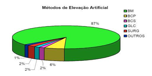 34 Assim sendo, por meio dos autores citados neste presente estudo, pode-se confirmar que as técnicas de elevação artificial, como por exemplo, o bombeio mecânico com hastes e o bombeio por cavidades