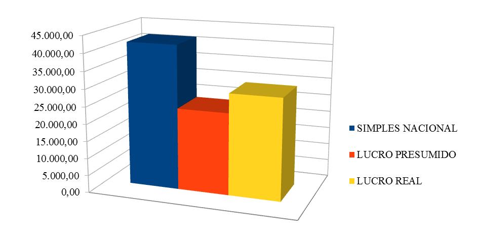 O gráfico a seguir permite melhor visualização dos resultados projetados para cada um dos regimes tributários em estudo.