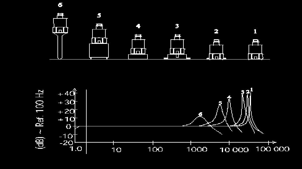 Figura 4 Frequências de ressonância de diversos tipos de montagem de acelerómetros De acordo com a ISO 5349, a frequência de ressonância de montagem teria de ser superior a cinco vezes a gama de