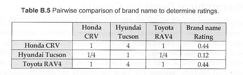 Critérios de Design e Marca Honda Hyundai Toyota Geometric Mean Design Rating Honda 1 0.333333 0.2 0.405480133 0.10945229 Hyundai 3 1 0.5 1.144714243 0.308995644 Toyota 5 2 1 2.15443469 0.