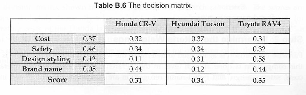 AHP Seleção de Carro Sum = 1 Não houve muita diferença entre os escores RAV4 obteve o maior escore Os escores