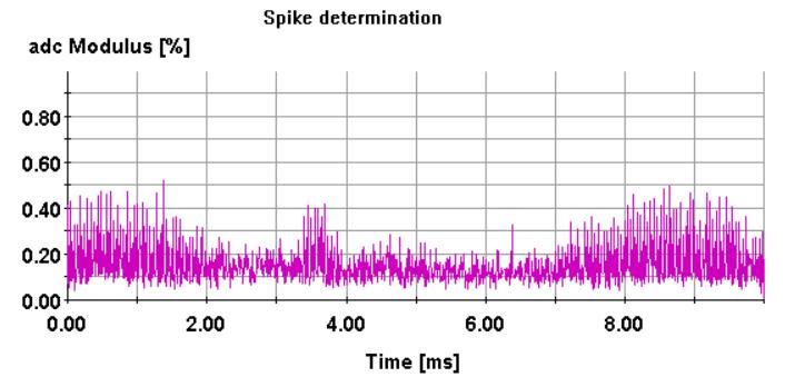 51 Figura 30 - Teste de spikes O teste mostra um padrão de valores com picos e não uniforme, com amplitude indesejada. Até o momento sabemos que há interferência, e que ela é externa.