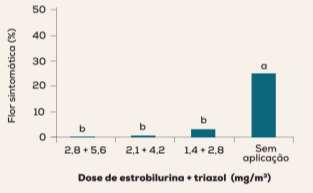 (2016) Azoxistrobina + tebuconazol (HelmStar Plus) eficiência similar