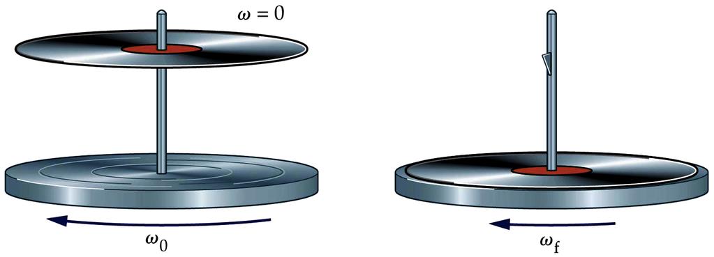 13.3 Colisões rotacionais Se o momento de inércia aumentar, a velocidade angular diminui, para que o