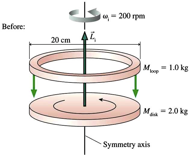 Exemplo Um disco maciço, com massa M = 2 kg e 20 cm de diâmetro, roda a 200 rpm. Colocase um aro, com o mesmo diâmetro e 1 kg de massa, em cima do disco.