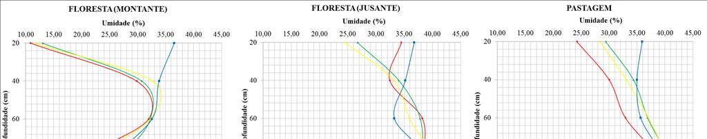 Os resultados do conteúdo de água no perfil do solo e em cada uso estão representados na Figura 3. São apresentados os resultados médios do conteúdo de água em cada campanha de medição. Figura 3. Conteúdo de água no perfil do solo para cada um dos usos, em todas as campanhas de campo.