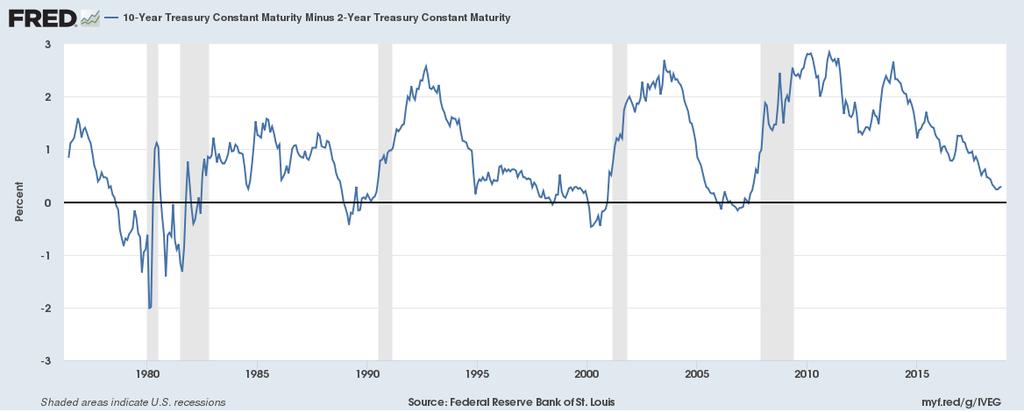 JUROS: FED deve elevar mais 1 vez este ano e mais 2 ou 3