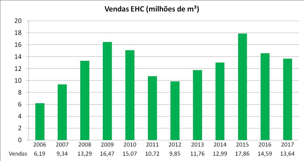 Etanol Hidratado Vendas Internas Etanol HIDRATADO 6,46% * Fonte:
