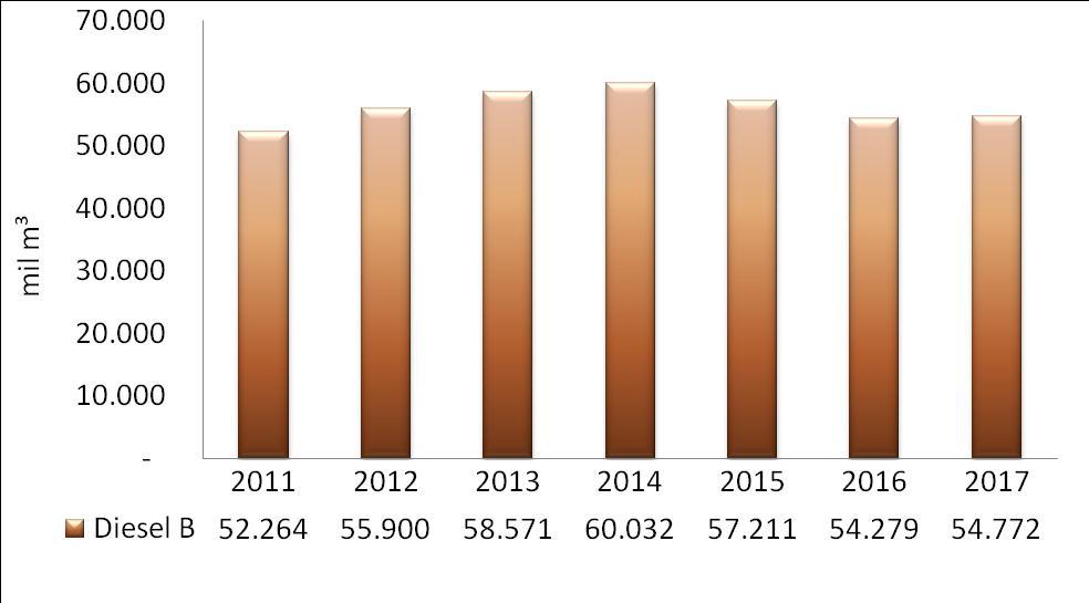 Óleo Diesel Vendas Internas Diesel B 0,91% * Fonte: Sistema